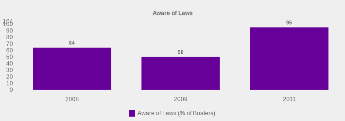Aware of Laws (Aware of Laws (% of Boaters):2008=64,2009=50,2011=95|)