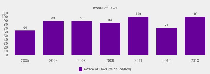 Aware of Laws (Aware of Laws (% of Boaters):2005=64,2007=89,2008=89,2009=84,2011=100,2012=71,2013=100|)