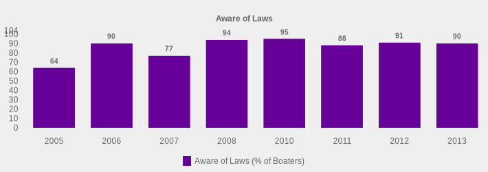 Aware of Laws (Aware of Laws (% of Boaters):2005=64,2006=90,2007=77,2008=94,2010=95,2011=88,2012=91,2013=90|)