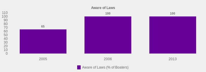 Aware of Laws (Aware of Laws (% of Boaters):2005=65,2006=100,2013=100|)