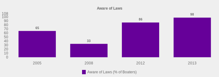 Aware of Laws (Aware of Laws (% of Boaters):2005=65,2008=33,2012=86,2013=98|)