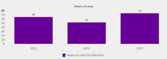 Aware of Laws (Aware of Laws (% of Boaters):2011=65,2012=52,2013=74|)