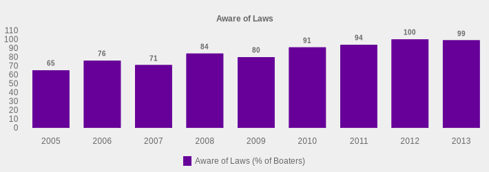 Aware of Laws (Aware of Laws (% of Boaters):2005=65,2006=76,2007=71,2008=84,2009=80,2010=91,2011=94,2012=100,2013=99|)