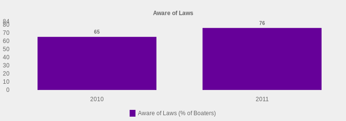 Aware of Laws (Aware of Laws (% of Boaters):2010=65,2011=76|)