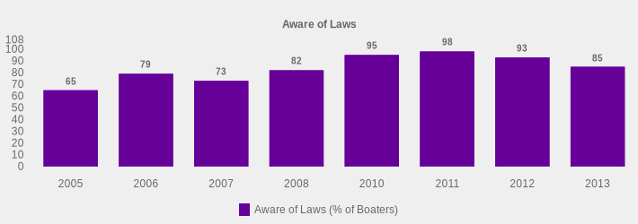 Aware of Laws (Aware of Laws (% of Boaters):2005=65,2006=79,2007=73,2008=82,2010=95,2011=98,2012=93,2013=85|)