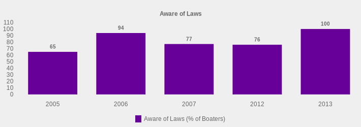 Aware of Laws (Aware of Laws (% of Boaters):2005=65,2006=94,2007=77,2012=76,2013=100|)