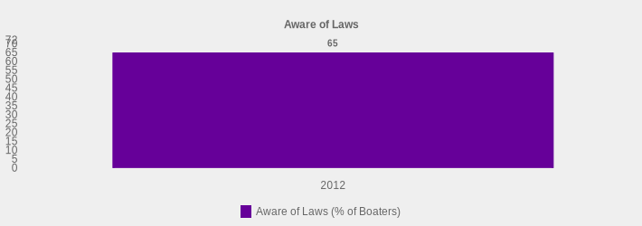 Aware of Laws (Aware of Laws (% of Boaters):2012=65|)