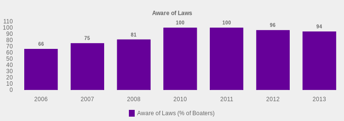 Aware of Laws (Aware of Laws (% of Boaters):2006=66,2007=75,2008=81,2010=100,2011=100,2012=96,2013=94|)