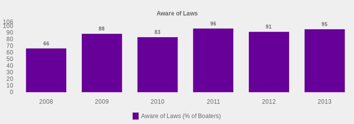 Aware of Laws (Aware of Laws (% of Boaters):2008=66,2009=88,2010=83,2011=96,2012=91,2013=95|)