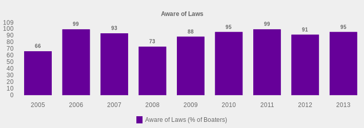 Aware of Laws (Aware of Laws (% of Boaters):2005=66,2006=99,2007=93,2008=73,2009=88,2010=95,2011=99,2012=91,2013=95|)