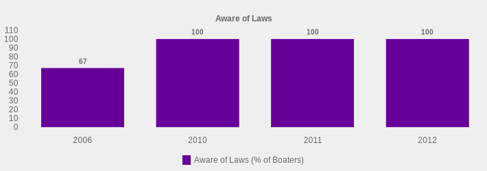 Aware of Laws (Aware of Laws (% of Boaters):2006=67,2010=100,2011=100,2012=100|)