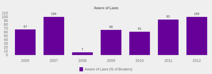 Aware of Laws (Aware of Laws (% of Boaters):2005=67,2007=100,2008=7,2009=66,2010=61,2011=93,2012=100|)