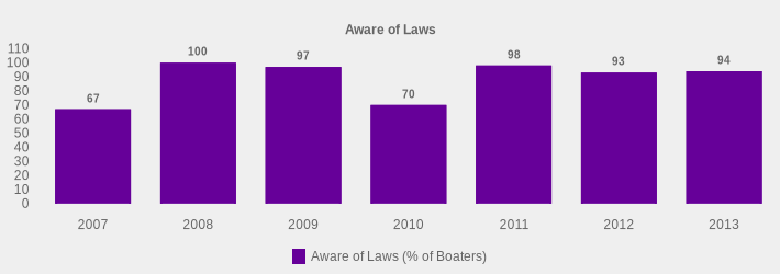 Aware of Laws (Aware of Laws (% of Boaters):2007=67,2008=100,2009=97,2010=70,2011=98,2012=93,2013=94|)