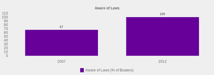 Aware of Laws (Aware of Laws (% of Boaters):2007=67,2012=100|)