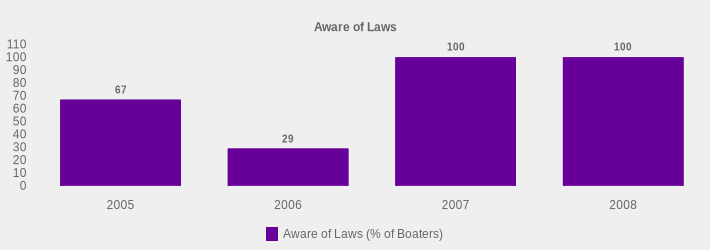 Aware of Laws (Aware of Laws (% of Boaters):2005=67,2006=29,2007=100,2008=100|)