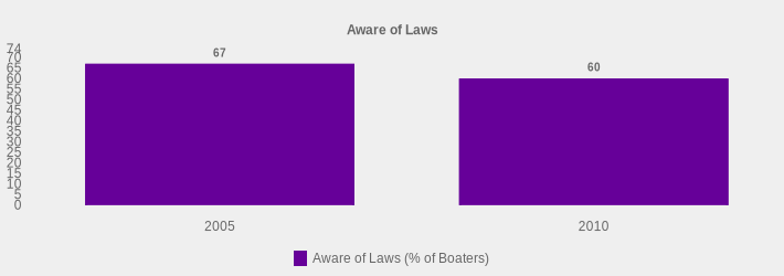 Aware of Laws (Aware of Laws (% of Boaters):2005=67,2010=60|)