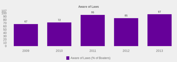 Aware of Laws (Aware of Laws (% of Boaters):2009=67,2010=72,2011=95,2012=85,2013=97|)