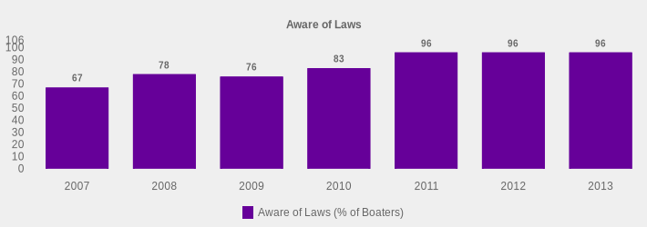 Aware of Laws (Aware of Laws (% of Boaters):2007=67,2008=78,2009=76,2010=83,2011=96,2012=96,2013=96|)