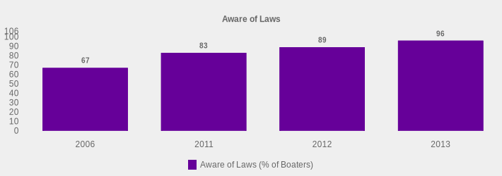 Aware of Laws (Aware of Laws (% of Boaters):2006=67,2011=83,2012=89,2013=96|)