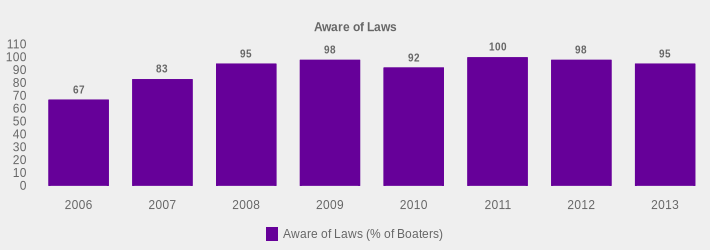 Aware of Laws (Aware of Laws (% of Boaters):2006=67,2007=83,2008=95,2009=98,2010=92,2011=100,2012=98,2013=95|)