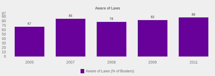 Aware of Laws (Aware of Laws (% of Boaters):2005=67,2007=85,2008=78,2009=82,2011=88|)