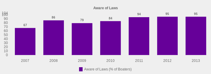 Aware of Laws (Aware of Laws (% of Boaters):2007=67,2008=86,2009=79,2010=84,2011=94,2012=95,2013=95|)