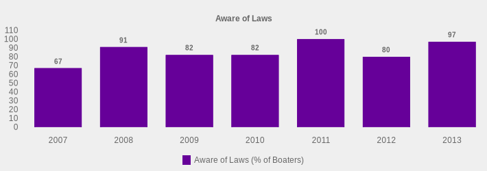 Aware of Laws (Aware of Laws (% of Boaters):2007=67,2008=91,2009=82,2010=82,2011=100,2012=80,2013=97|)