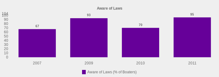 Aware of Laws (Aware of Laws (% of Boaters):2007=67,2009=93,2010=70,2011=95|)