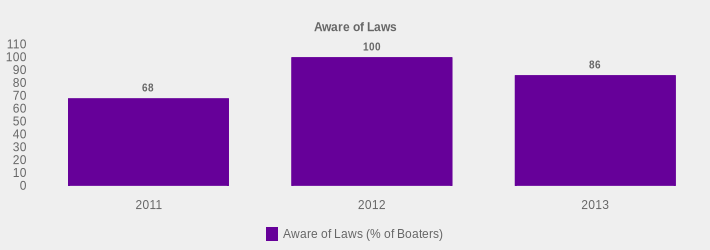 Aware of Laws (Aware of Laws (% of Boaters):2011=68,2012=100,2013=86|)