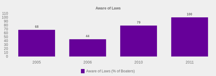 Aware of Laws (Aware of Laws (% of Boaters):2005=68,2006=44,2010=79,2011=100|)