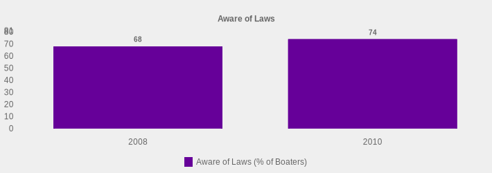 Aware of Laws (Aware of Laws (% of Boaters):2008=68,2010=74|)