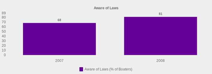 Aware of Laws (Aware of Laws (% of Boaters):2007=68,2008=81|)