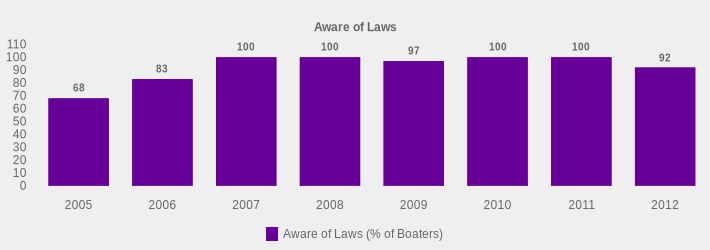 Aware of Laws (Aware of Laws (% of Boaters):2005=68,2006=83,2007=100,2008=100,2009=97,2010=100,2011=100,2012=92|)