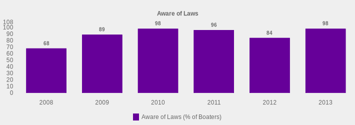 Aware of Laws (Aware of Laws (% of Boaters):2008=68,2009=89,2010=98,2011=96,2012=84,2013=98|)