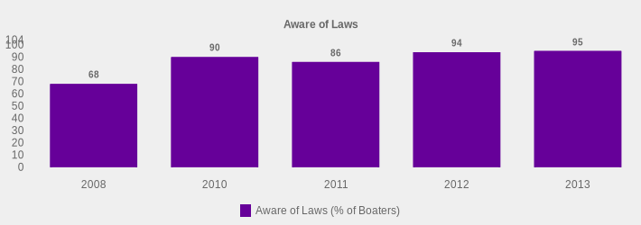 Aware of Laws (Aware of Laws (% of Boaters):2008=68,2010=90,2011=86,2012=94,2013=95|)