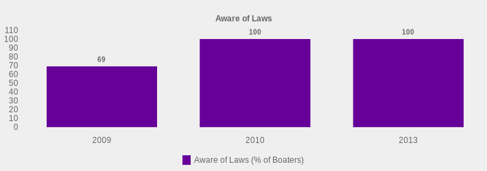 Aware of Laws (Aware of Laws (% of Boaters):2009=69,2010=100,2013=100|)