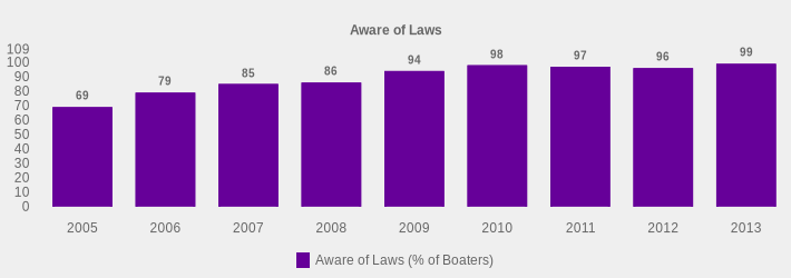 Aware of Laws (Aware of Laws (% of Boaters):2005=69,2006=79,2007=85,2008=86,2009=94,2010=98,2011=97,2012=96,2013=99|)