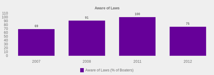 Aware of Laws (Aware of Laws (% of Boaters):2007=69,2008=91,2011=100,2012=75|)