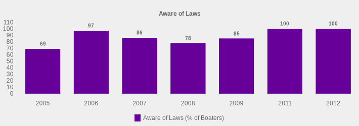 Aware of Laws (Aware of Laws (% of Boaters):2005=69,2006=97,2007=86,2008=78,2009=85,2011=100,2012=100|)