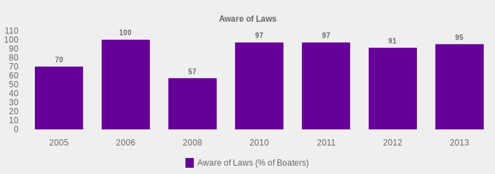 Aware of Laws (Aware of Laws (% of Boaters):2005=70,2006=100,2008=57,2010=97,2011=97,2012=91,2013=95|)