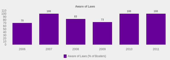 Aware of Laws (Aware of Laws (% of Boaters):2006=70,2007=100,2008=83,2009=73,2010=100,2011=100|)
