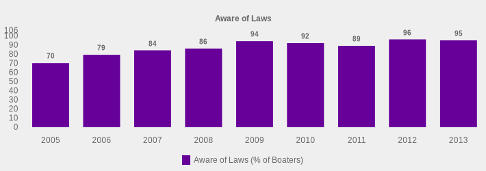 Aware of Laws (Aware of Laws (% of Boaters):2005=70,2006=79,2007=84,2008=86,2009=94,2010=92,2011=89,2012=96,2013=95|)