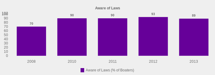 Aware of Laws (Aware of Laws (% of Boaters):2008=70,2010=90,2011=90,2012=93,2013=89|)