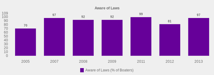 Aware of Laws (Aware of Laws (% of Boaters):2005=70,2007=97,2008=92,2009=92,2011=99,2012=81,2013=97|)