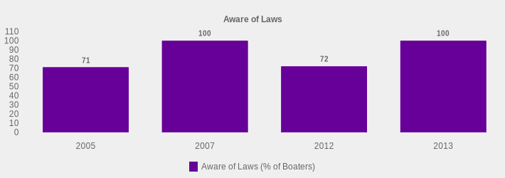 Aware of Laws (Aware of Laws (% of Boaters):2005=71,2007=100,2012=72,2013=100|)
