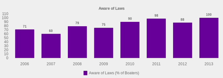 Aware of Laws (Aware of Laws (% of Boaters):2006=71,2007=60,2008=79,2009=75,2010=90,2011=98,2012=88,2013=100|)