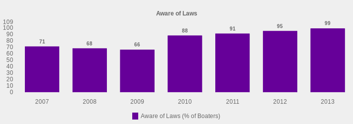 Aware of Laws (Aware of Laws (% of Boaters):2007=71,2008=68,2009=66,2010=88,2011=91,2012=95,2013=99|)