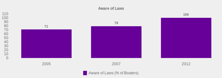 Aware of Laws (Aware of Laws (% of Boaters):2005=71,2007=79,2012=100|)