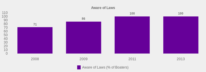 Aware of Laws (Aware of Laws (% of Boaters):2008=71,2009=86,2011=100,2013=100|)