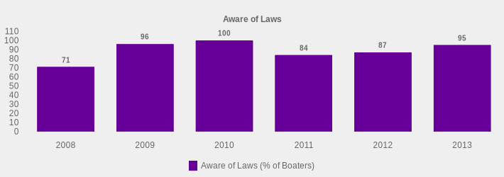 Aware of Laws (Aware of Laws (% of Boaters):2008=71,2009=96,2010=100,2011=84,2012=87,2013=95|)